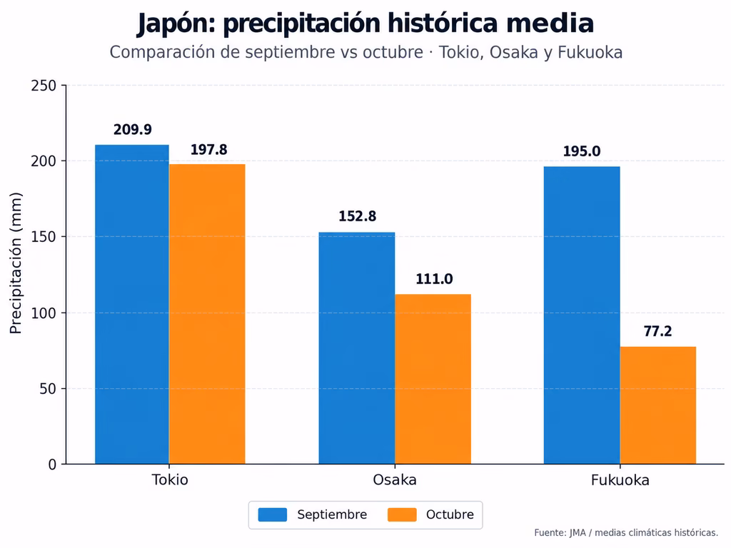 lluvia en japon en otoño